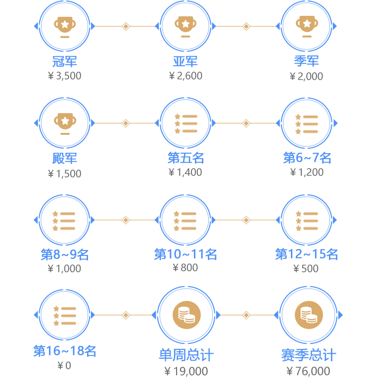 常规赛周奖金