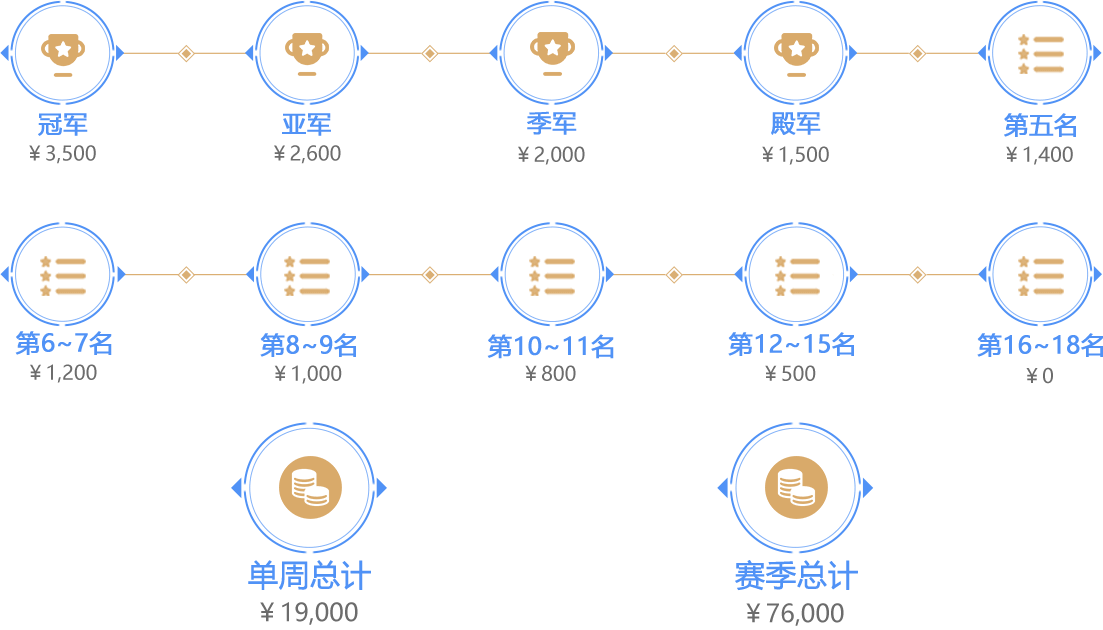 常规赛周奖金