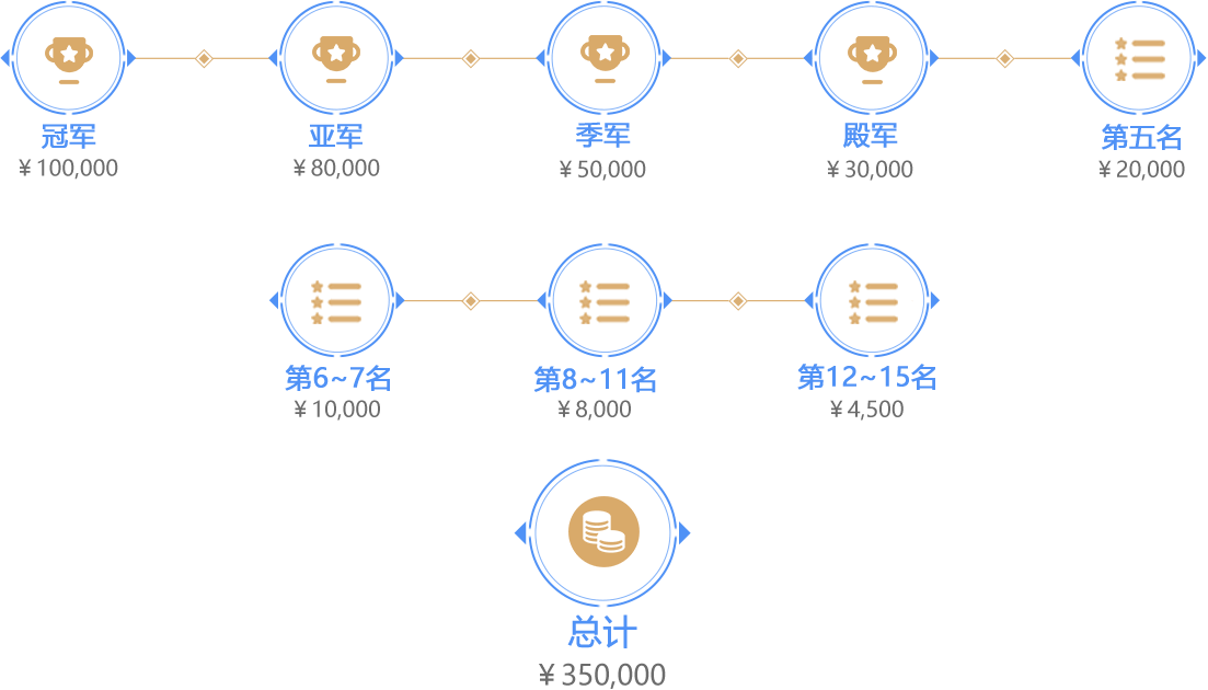 冬季总决赛奖金